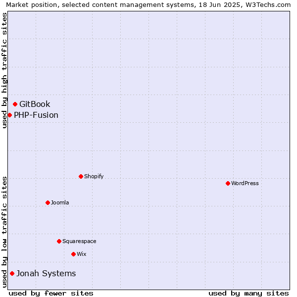 Market position of GitBook vs. Jonah Systems vs. PHP-Fusion