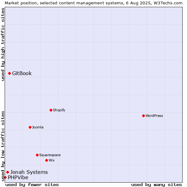 Market position of GitBook vs. Jonah Systems vs. PHPVibe
