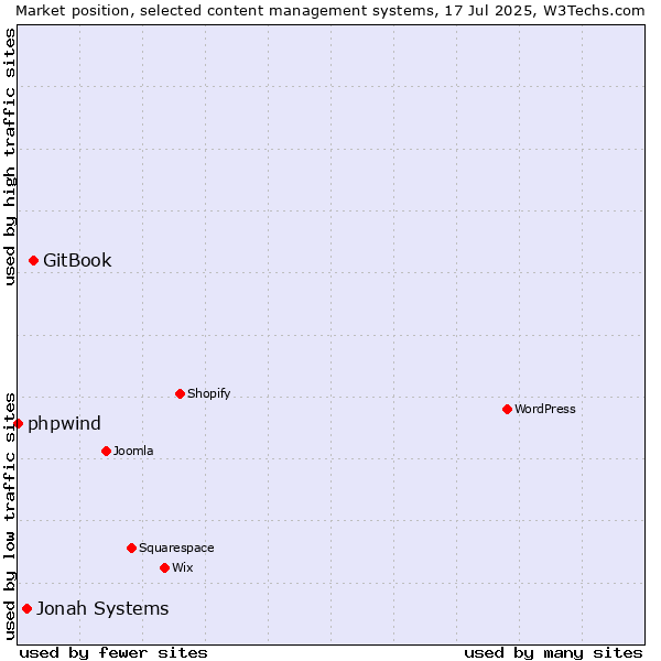 Market position of GitBook vs. Jonah Systems vs. phpwind