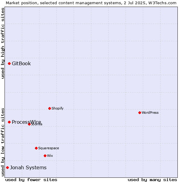 Market position of GitBook vs. ProcessWire vs. Jonah Systems