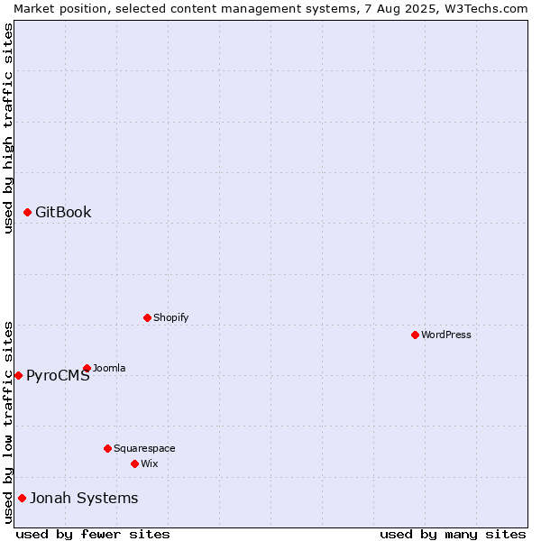 Market position of GitBook vs. Jonah Systems vs. PyroCMS