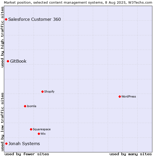Market position of GitBook vs. Jonah Systems vs. Salesforce Customer 360