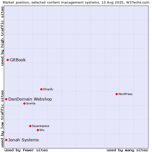Market position of GitBook vs. Jonah Systems vs. DanDomain Webshop