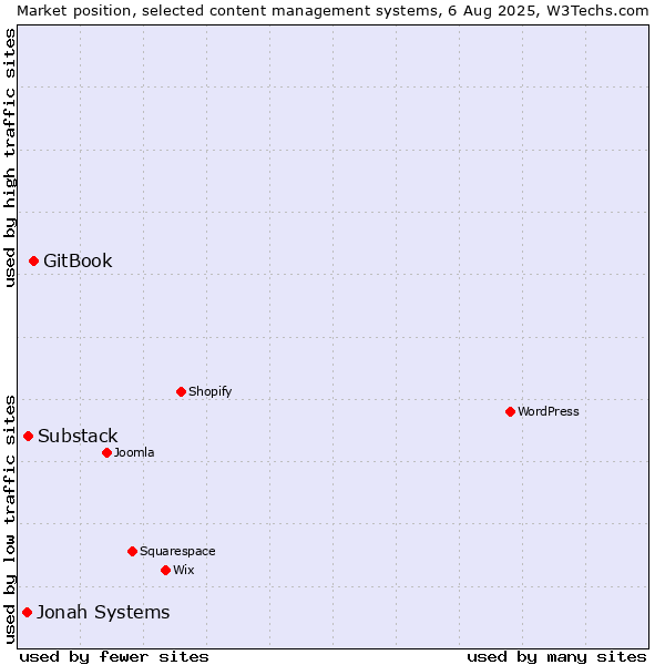 Market position of GitBook vs. Substack vs. Jonah Systems