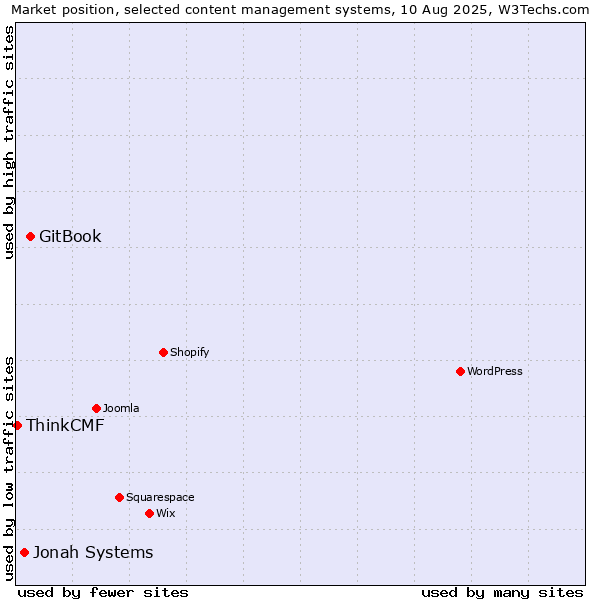 Market position of GitBook vs. Jonah Systems vs. ThinkCMF