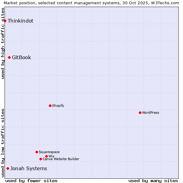 Market position of GitBook vs. Jonah Systems vs. Thinkindot
