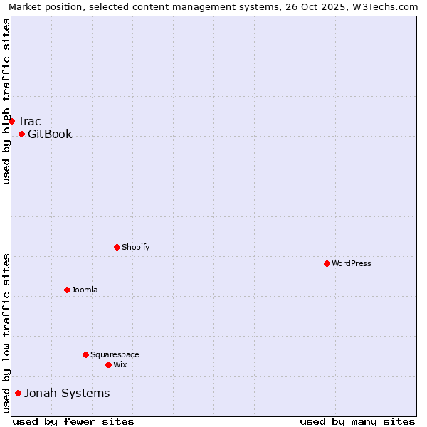 Market position of GitBook vs. Jonah Systems vs. Trac