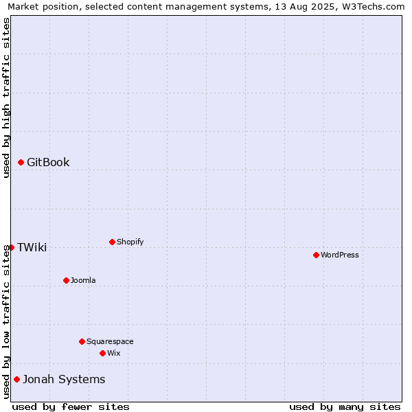 Market position of GitBook vs. Jonah Systems vs. TWiki