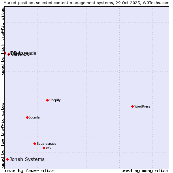 Market position of GitBook vs. Jonah Systems vs. UBB.threads