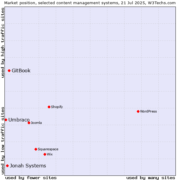 Market position of GitBook vs. Jonah Systems vs. Umbraco