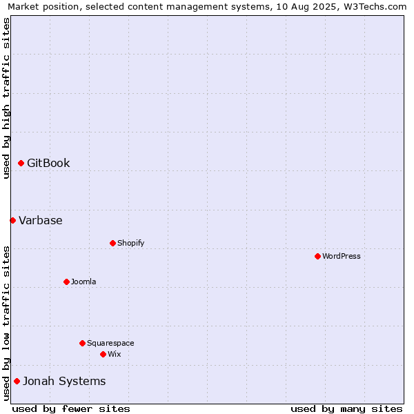 Market position of GitBook vs. Jonah Systems vs. Varbase