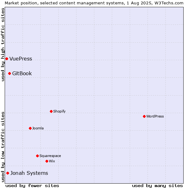Market position of GitBook vs. Jonah Systems vs. VuePress