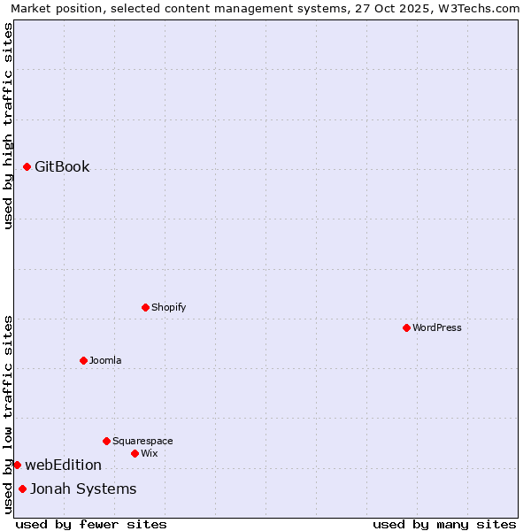 Market position of GitBook vs. Jonah Systems vs. webEdition