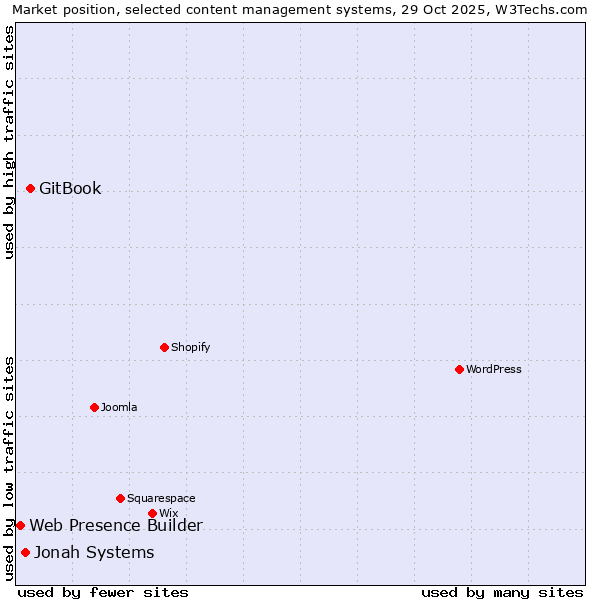 Market position of GitBook vs. Jonah Systems vs. Web Presence Builder