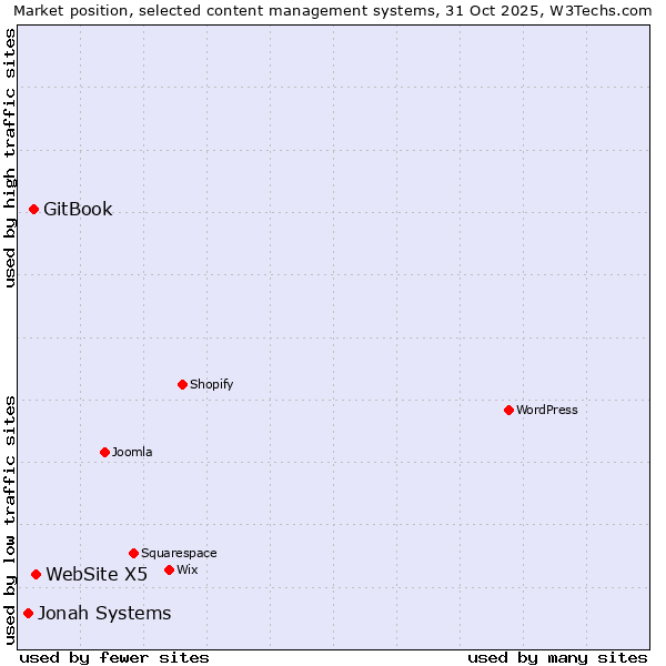 Market position of WebSite X5 vs. GitBook vs. Jonah Systems