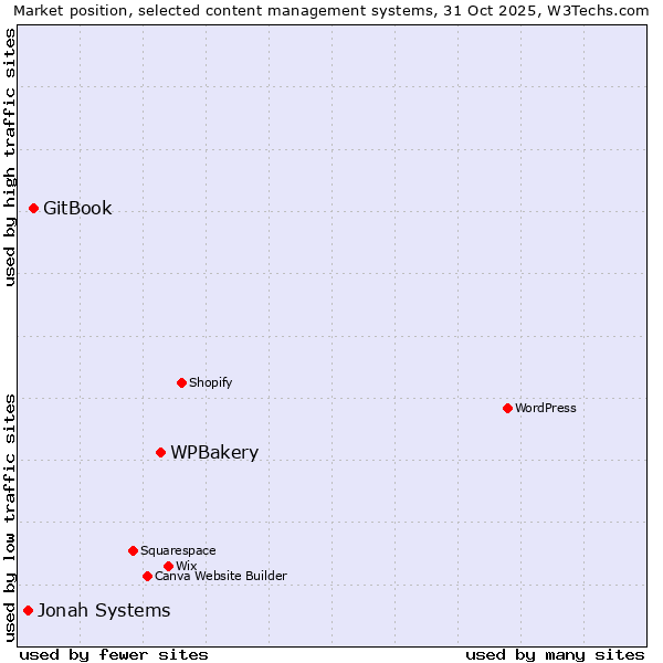 Market position of WPBakery vs. GitBook vs. Jonah Systems