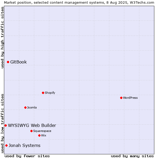 Market position of GitBook vs. Jonah Systems vs. WYSIWYG Web Builder