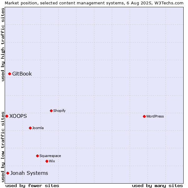 Market position of GitBook vs. Jonah Systems vs. XOOPS