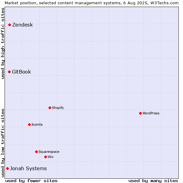 Market position of Zendesk vs. GitBook vs. Jonah Systems