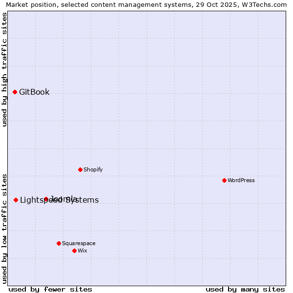 Market position of Joomla vs. Lightspeed Systems vs. GitBook