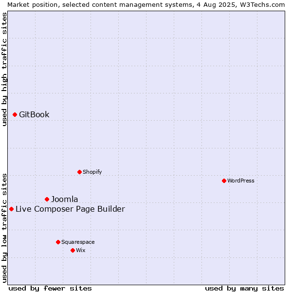 Market position of Joomla vs. GitBook vs. Live Composer Page Builder