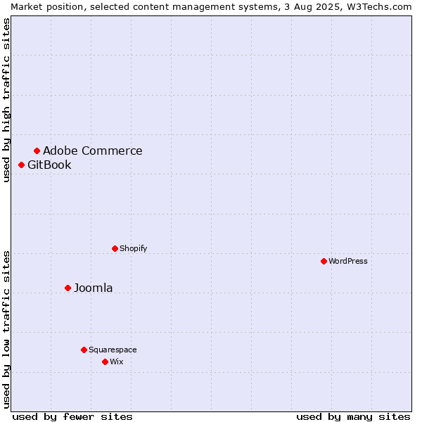 Market position of Joomla vs. Adobe Commerce vs. GitBook
