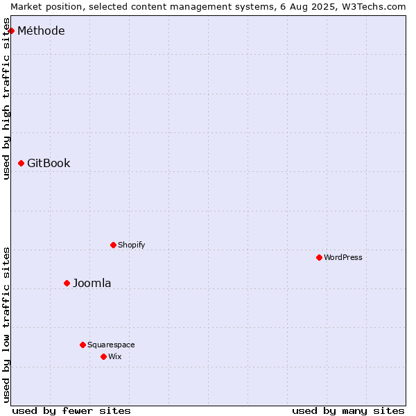 Market position of Joomla vs. GitBook vs. Méthode