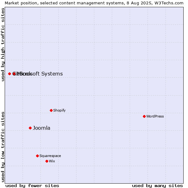 Market position of Joomla vs. Microsoft Systems vs. GitBook