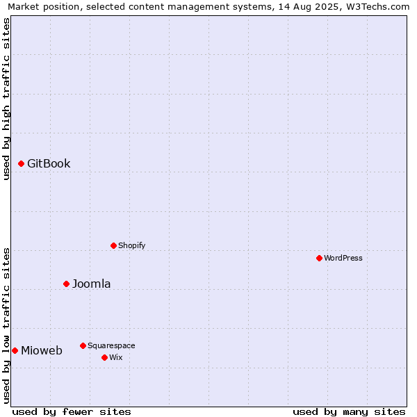 Market position of Joomla vs. GitBook vs. Mioweb
