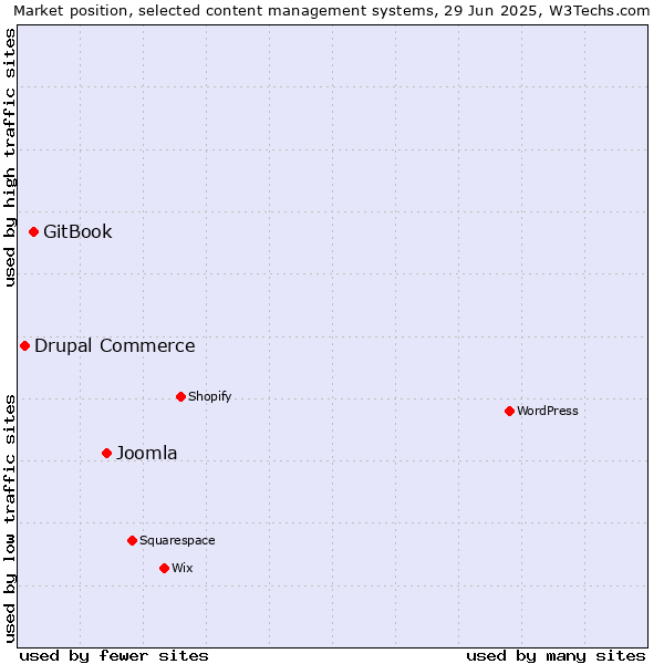 Market position of Joomla vs. GitBook vs. Drupal Commerce