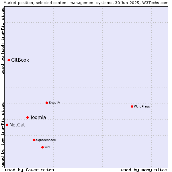 Market position of Joomla vs. GitBook vs. NetCat