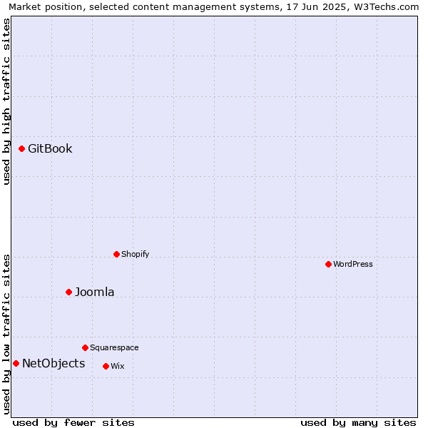 Market position of Joomla vs. GitBook vs. NetObjects
