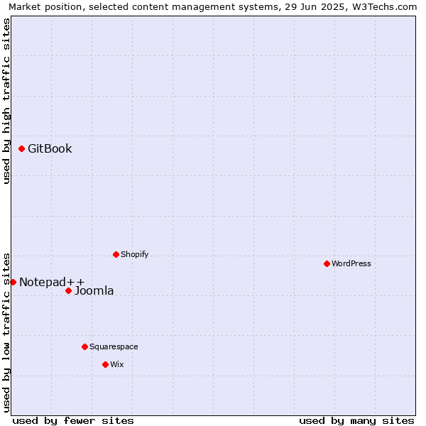 Market position of Joomla vs. GitBook vs. Notepad++
