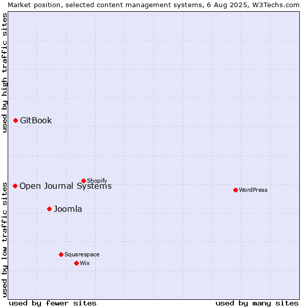 Market position of Joomla vs. GitBook vs. Open Journal Systems