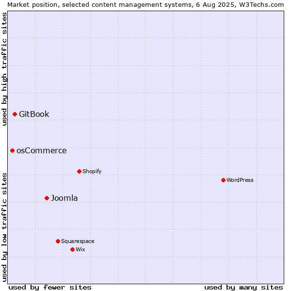 Market position of Joomla vs. GitBook vs. osCommerce