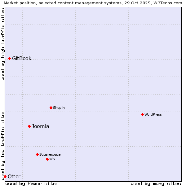 Market position of Joomla vs. GitBook vs. Otter
