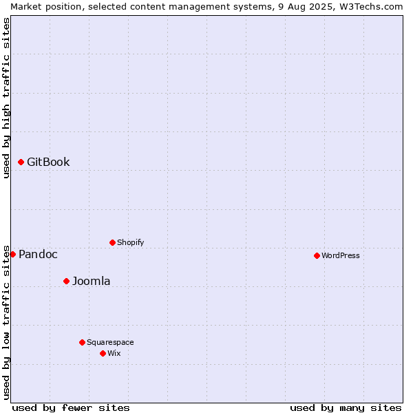 Market position of Joomla vs. GitBook vs. Pandoc
