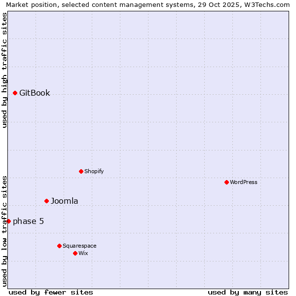 Market position of Joomla vs. GitBook vs. phase 5