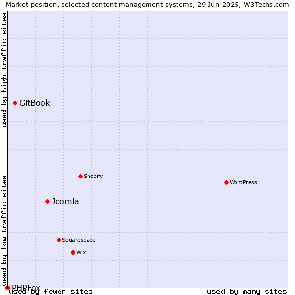 Market position of Joomla vs. GitBook vs. PHPFox