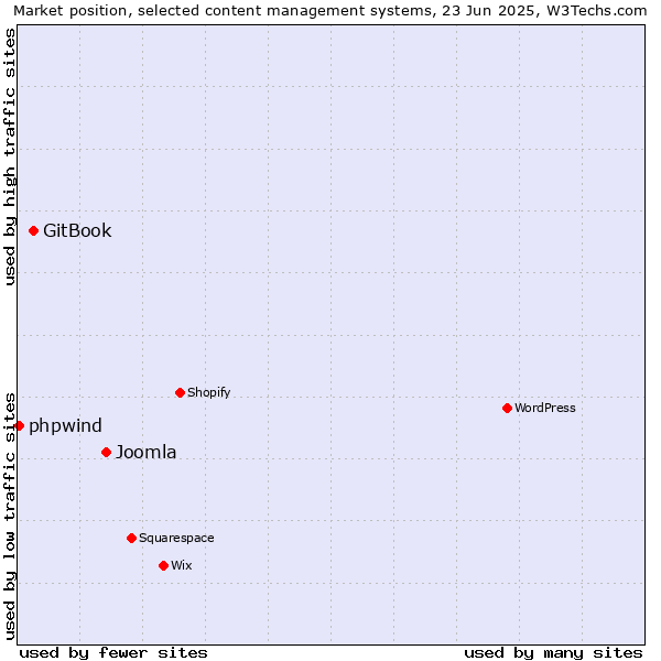 Market position of Joomla vs. GitBook vs. phpwind