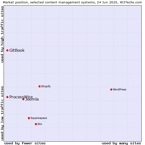 Market position of Joomla vs. GitBook vs. ProcessWire