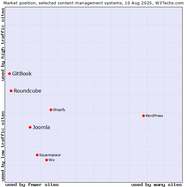 Market position of Joomla vs. Roundcube vs. GitBook
