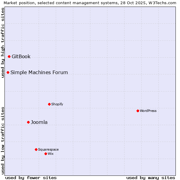 Market position of Joomla vs. GitBook vs. Simple Machines Forum