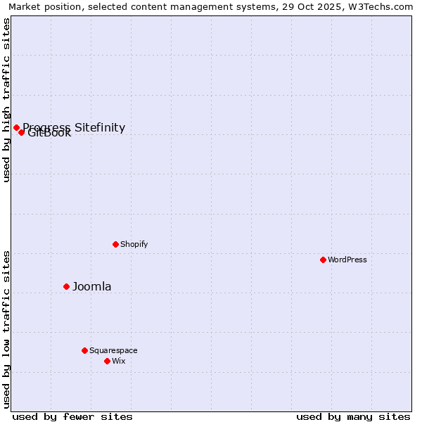 Market position of Joomla vs. GitBook vs. Progress Sitefinity