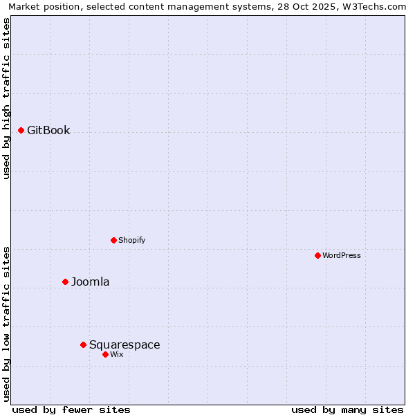 Market position of Squarespace vs. Joomla vs. GitBook