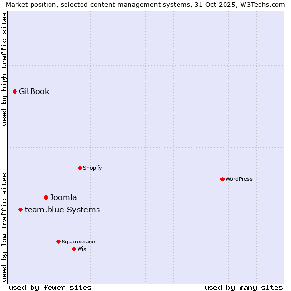 Market position of Joomla vs. team.blue systems vs. GitBook