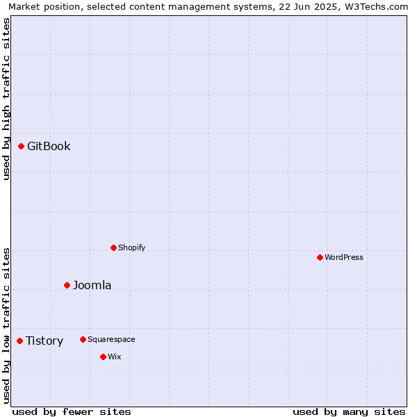 Market position of Joomla vs. GitBook vs. Tistory