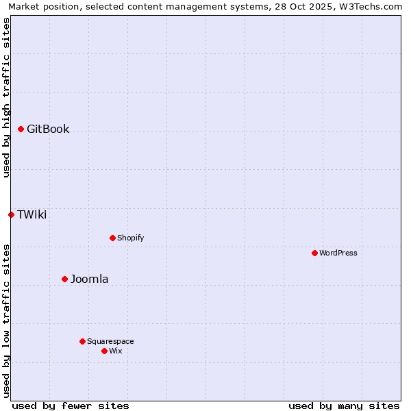 Market position of Joomla vs. GitBook vs. TWiki