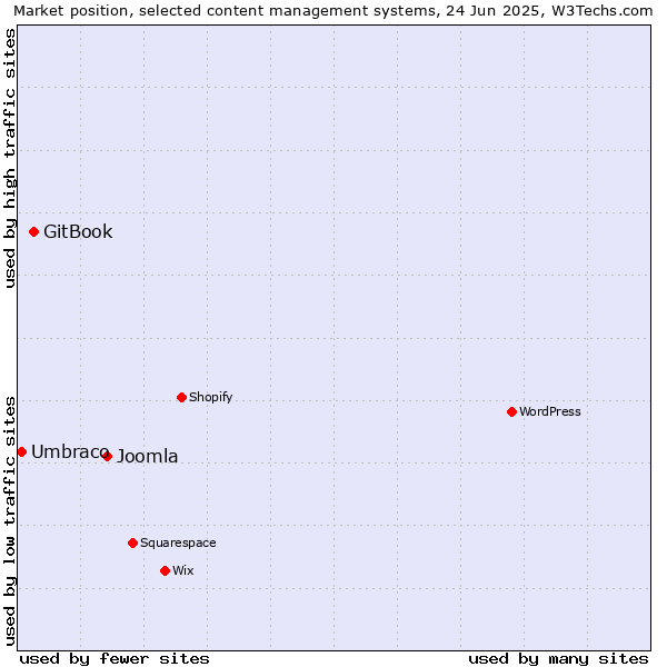Market position of Joomla vs. GitBook vs. Umbraco