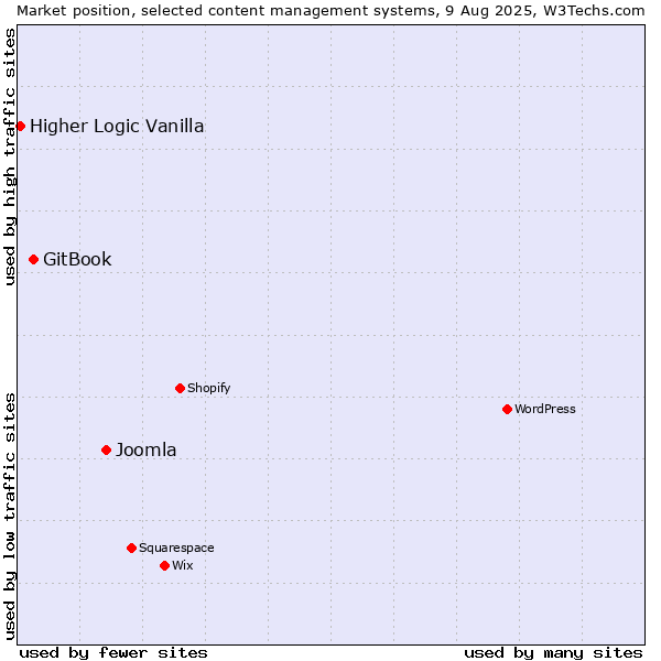 Market position of Joomla vs. GitBook vs. Higher Logic Vanilla